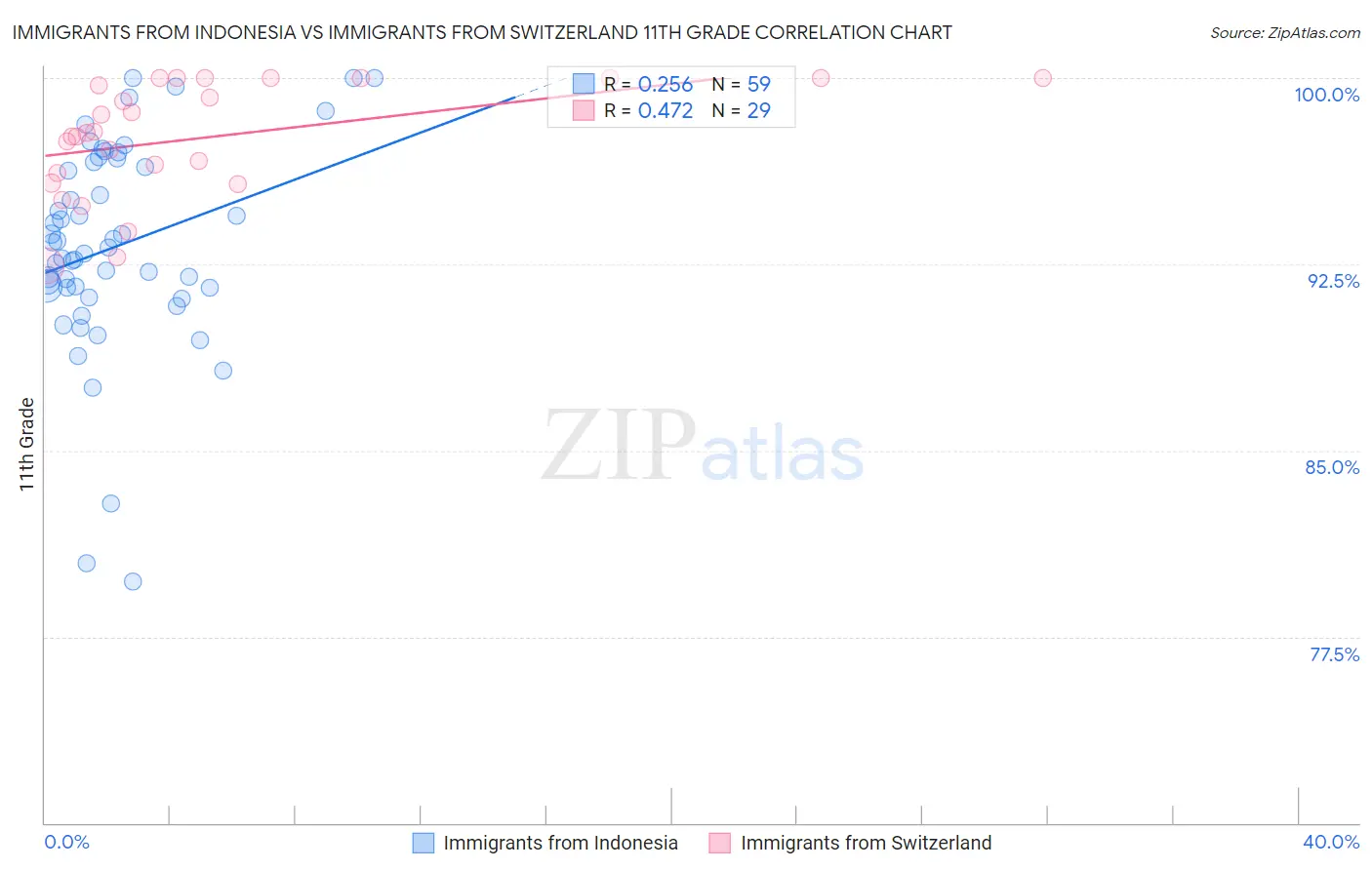 Immigrants from Indonesia vs Immigrants from Switzerland 11th Grade