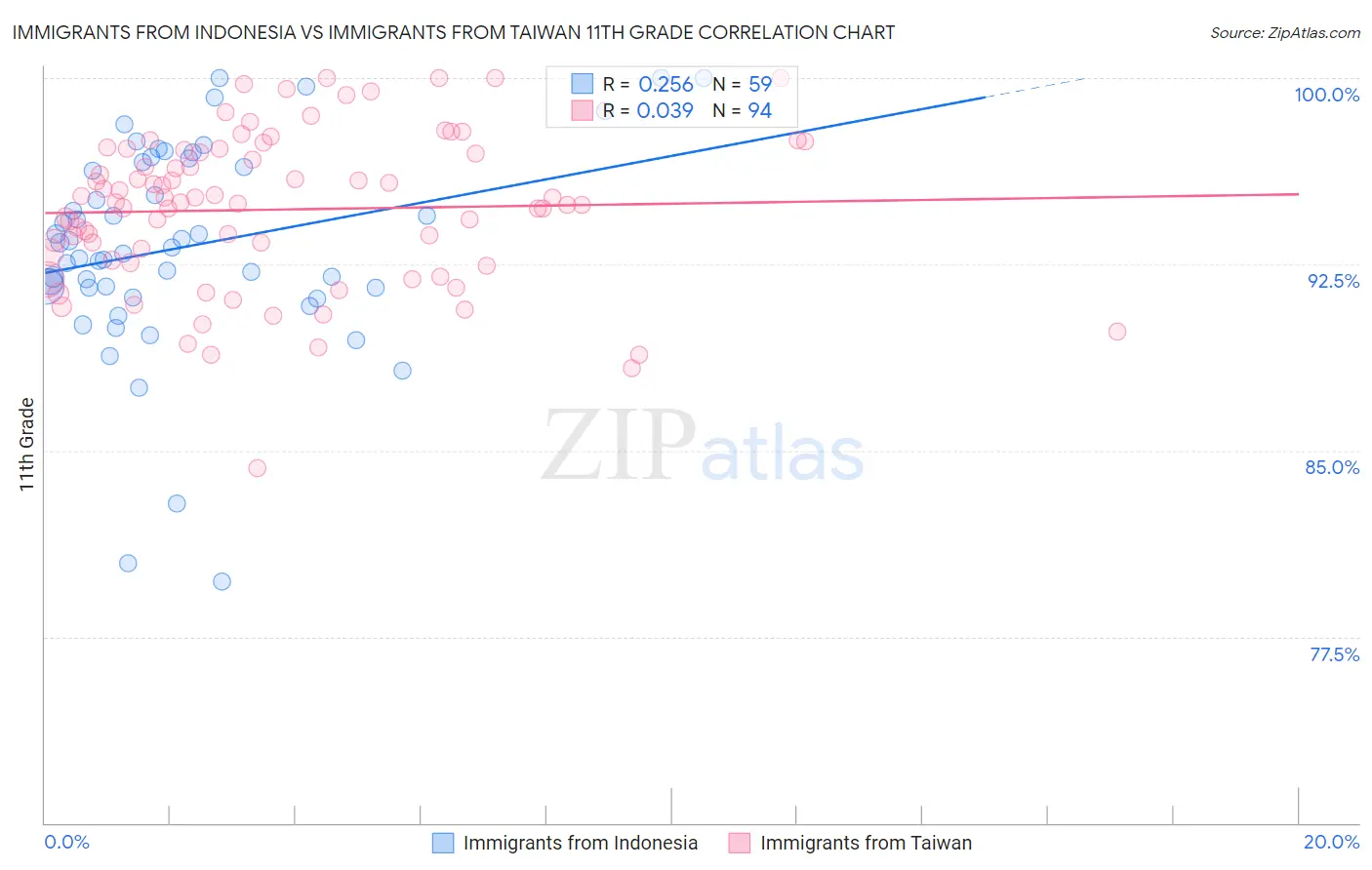 Immigrants from Indonesia vs Immigrants from Taiwan 11th Grade