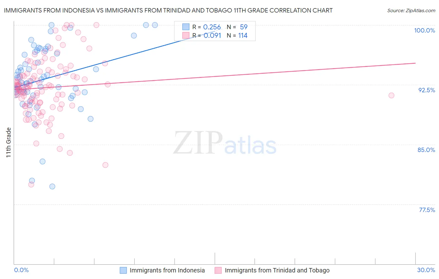 Immigrants from Indonesia vs Immigrants from Trinidad and Tobago 11th Grade