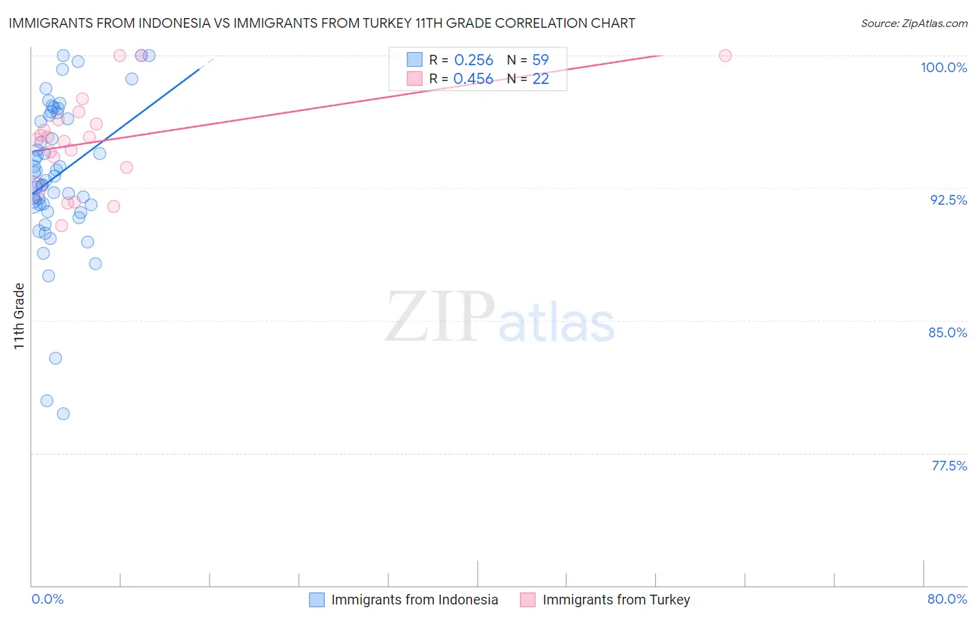 Immigrants from Indonesia vs Immigrants from Turkey 11th Grade