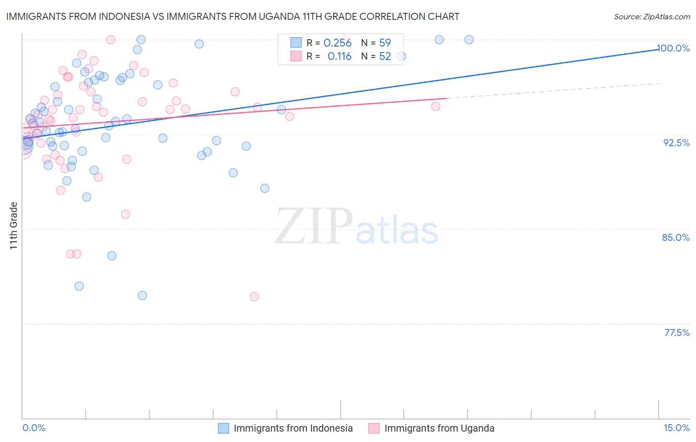 Immigrants from Indonesia vs Immigrants from Uganda 11th Grade