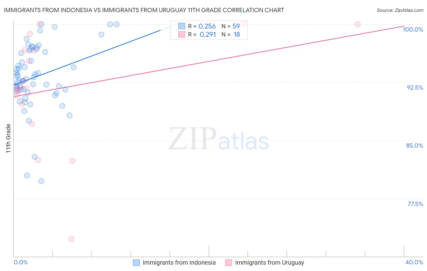 Immigrants from Indonesia vs Immigrants from Uruguay 11th Grade