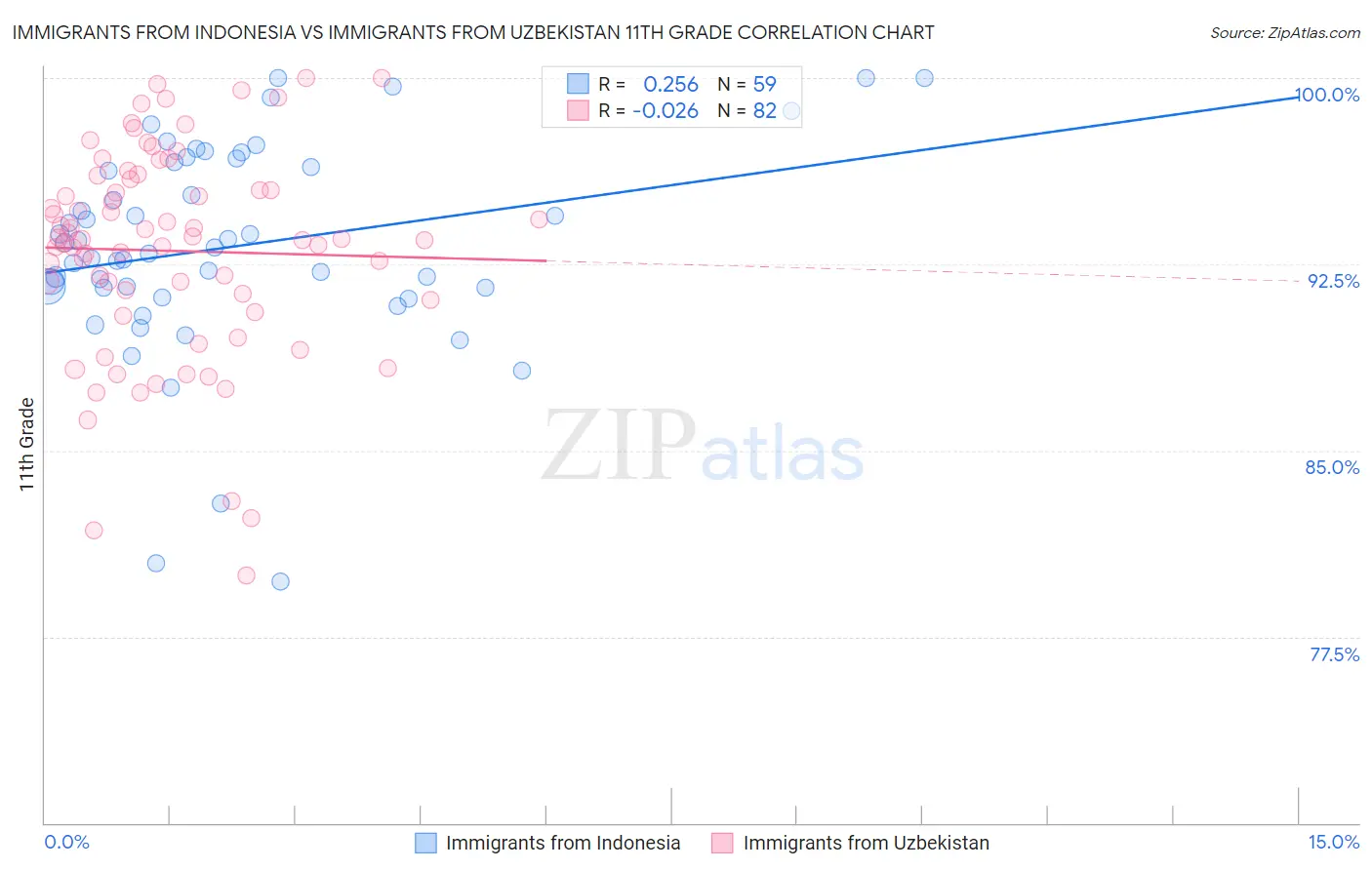 Immigrants from Indonesia vs Immigrants from Uzbekistan 11th Grade