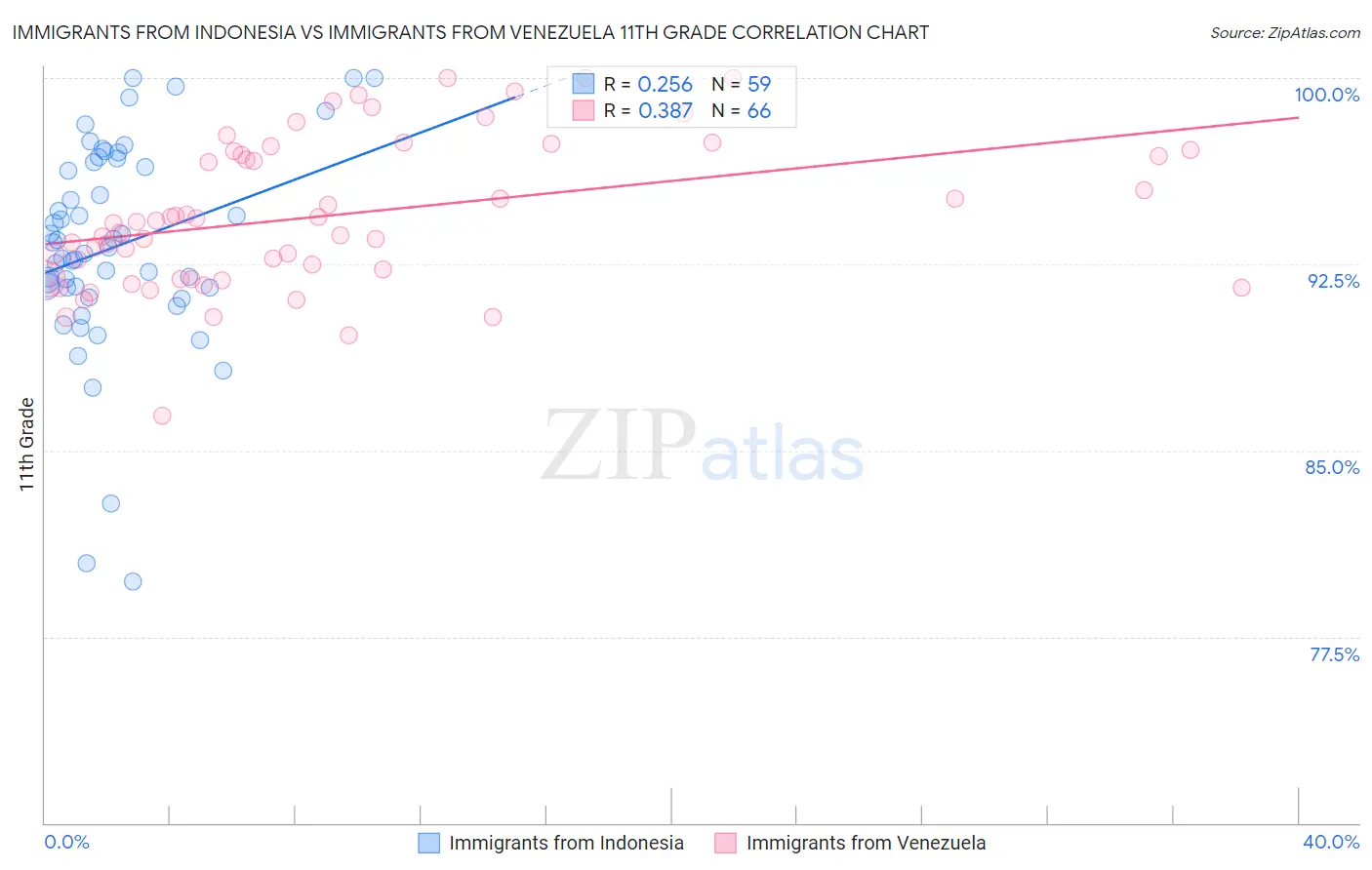 Immigrants from Indonesia vs Immigrants from Venezuela 11th Grade