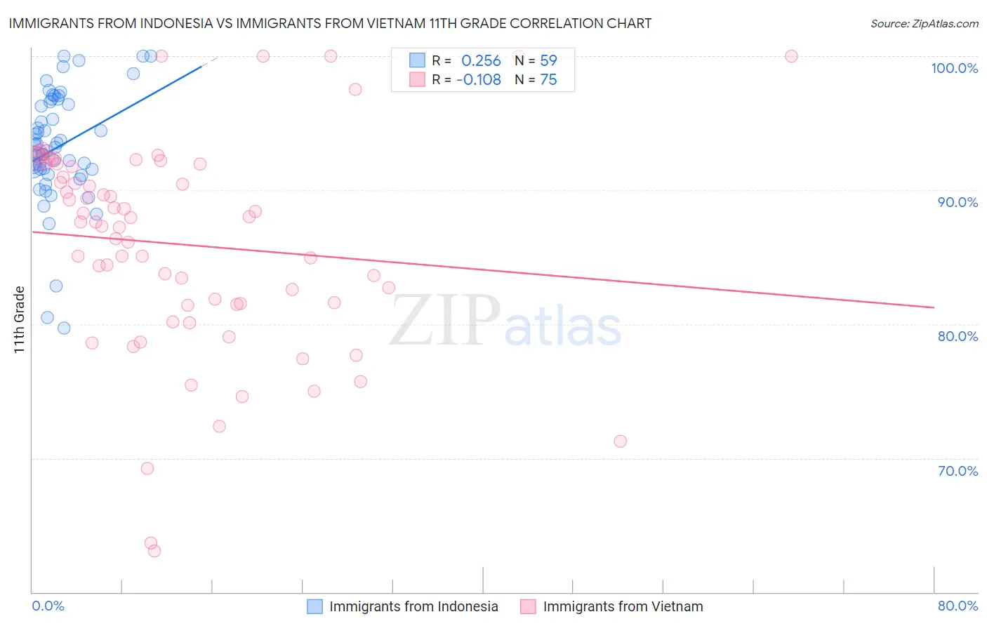 Immigrants from Indonesia vs Immigrants from Vietnam 11th Grade
