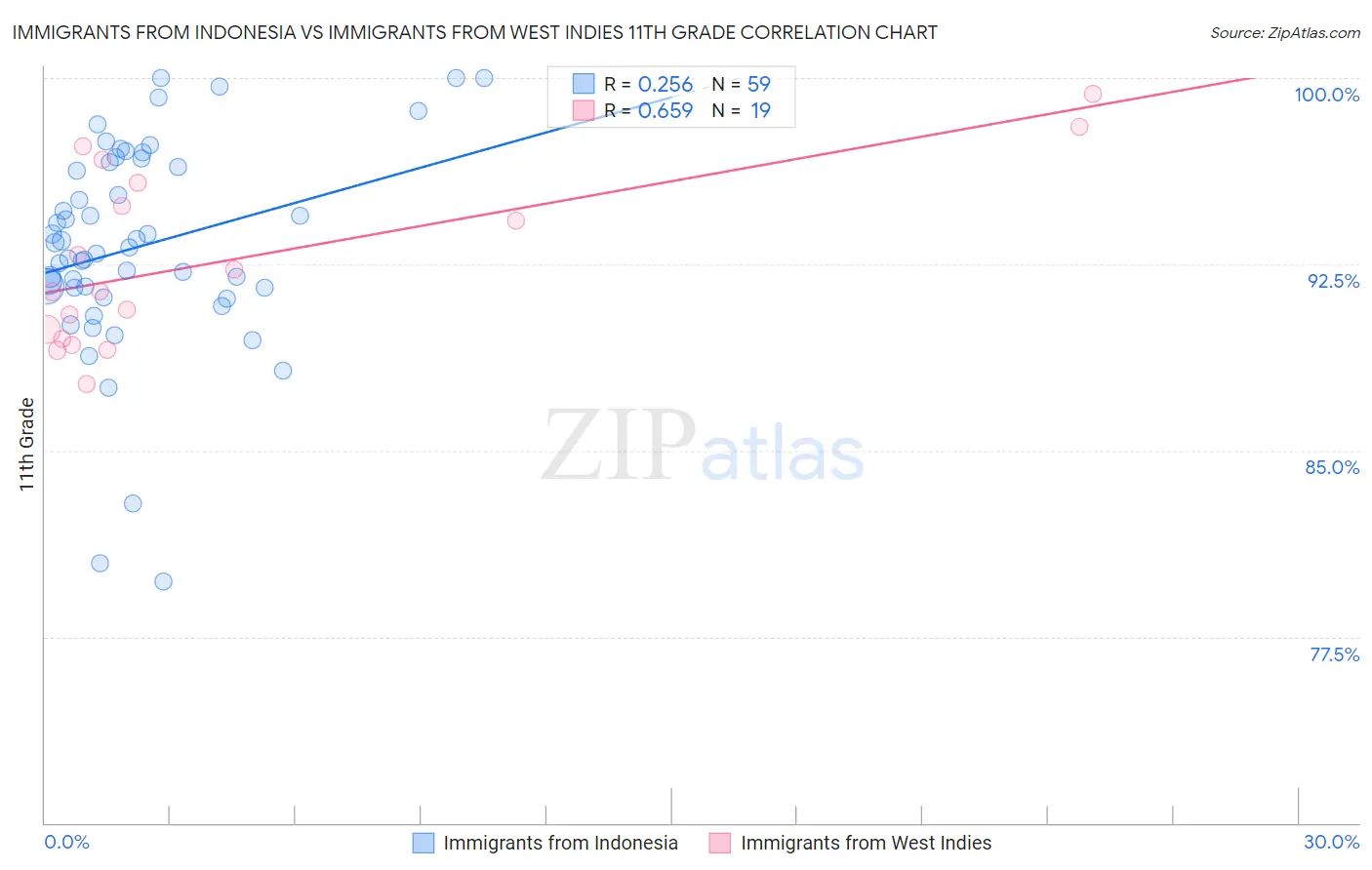 Immigrants from Indonesia vs Immigrants from West Indies 11th Grade
