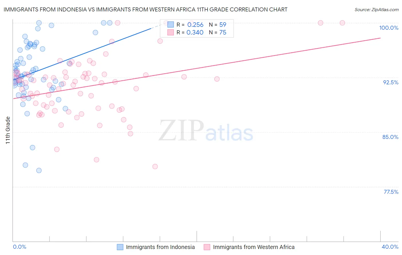 Immigrants from Indonesia vs Immigrants from Western Africa 11th Grade