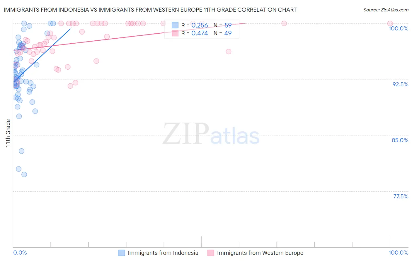 Immigrants from Indonesia vs Immigrants from Western Europe 11th Grade