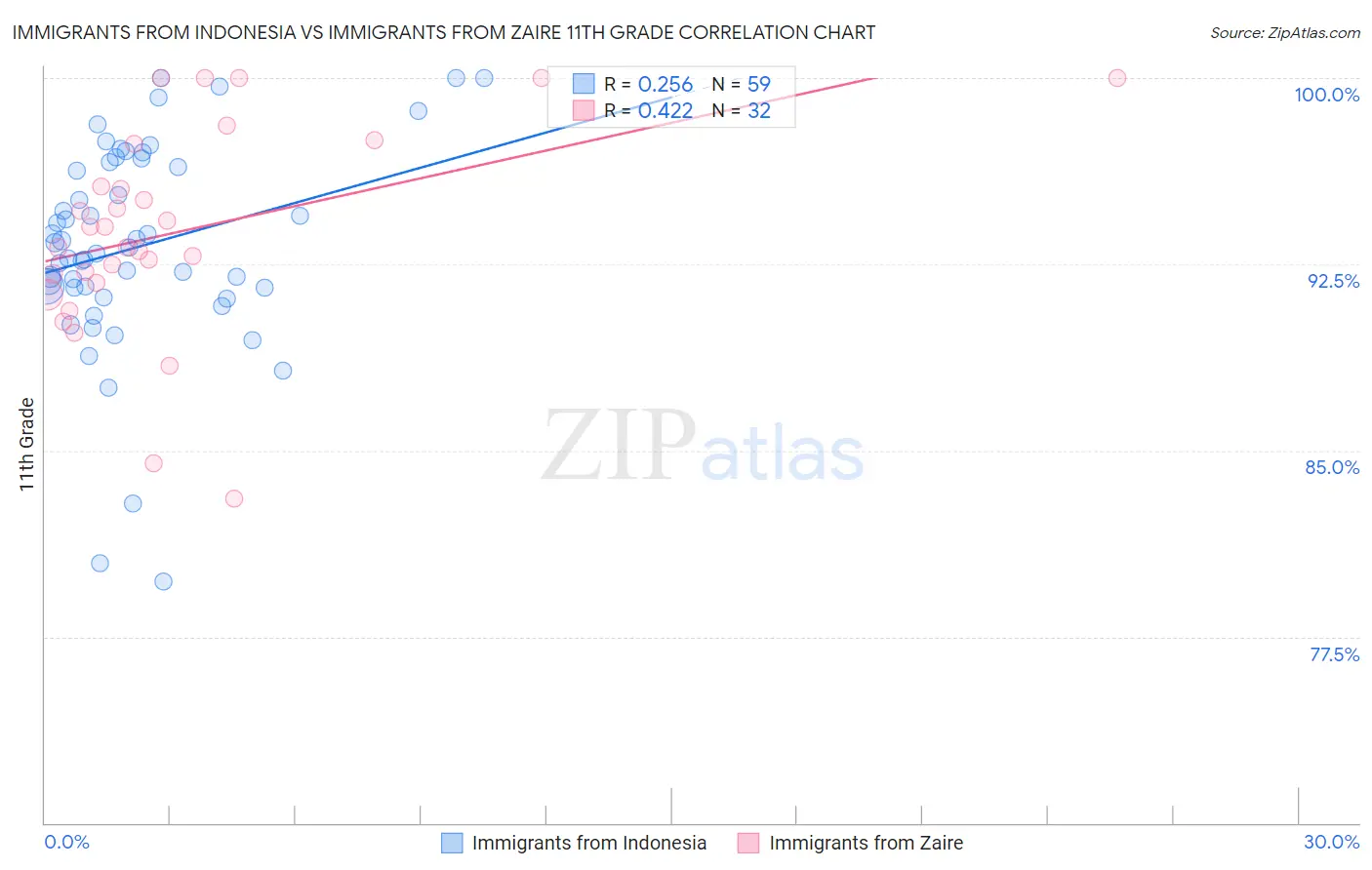 Immigrants from Indonesia vs Immigrants from Zaire 11th Grade