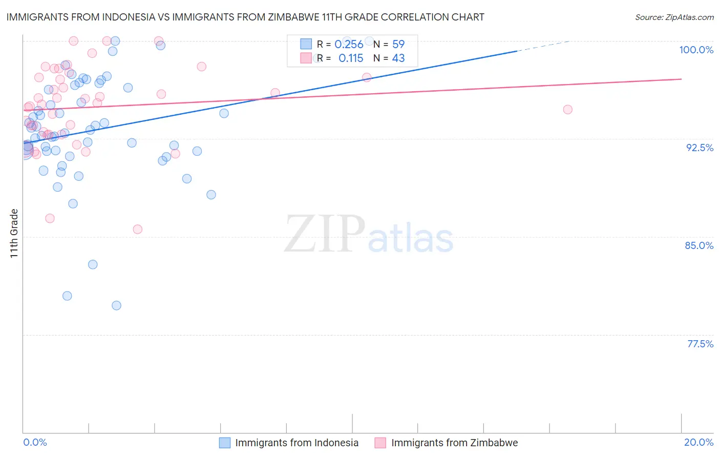 Immigrants from Indonesia vs Immigrants from Zimbabwe 11th Grade
