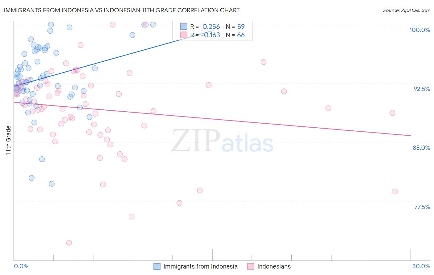 Immigrants from Indonesia vs Indonesian 11th Grade