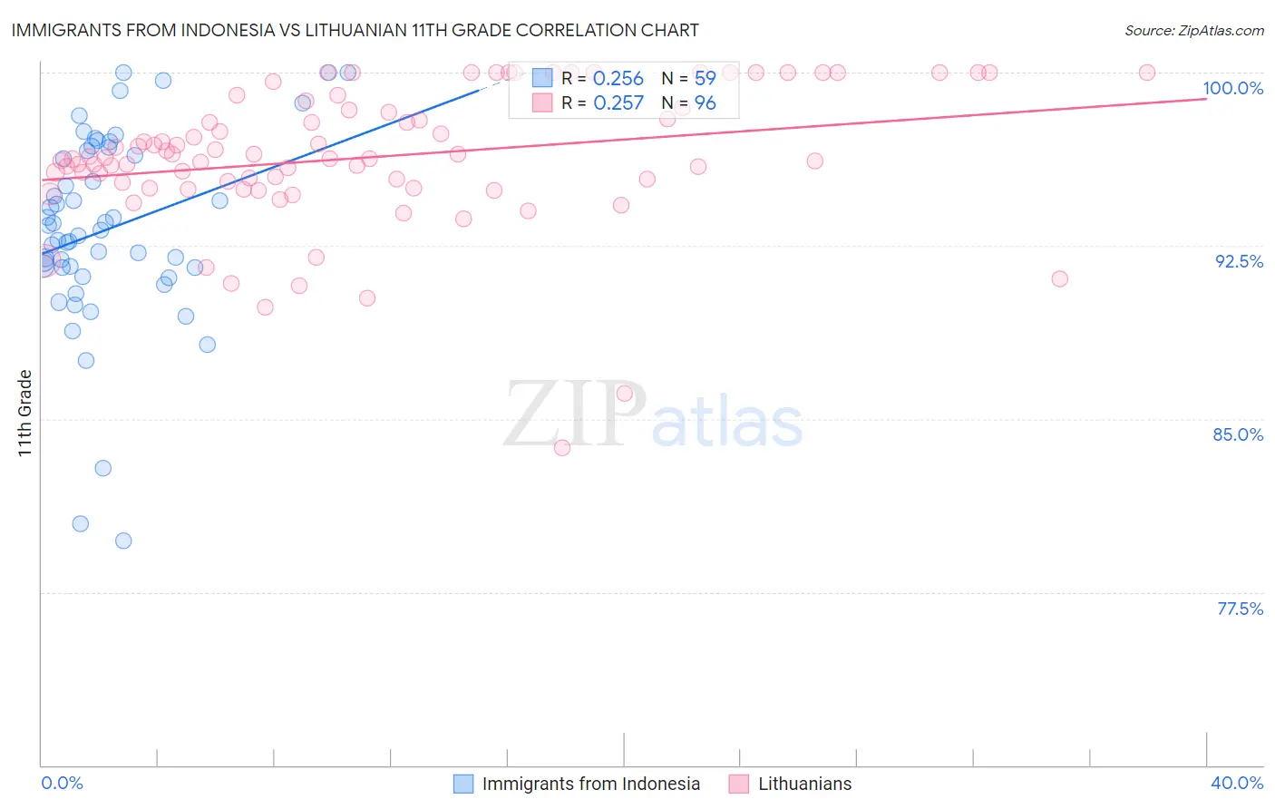 Immigrants from Indonesia vs Lithuanian 11th Grade