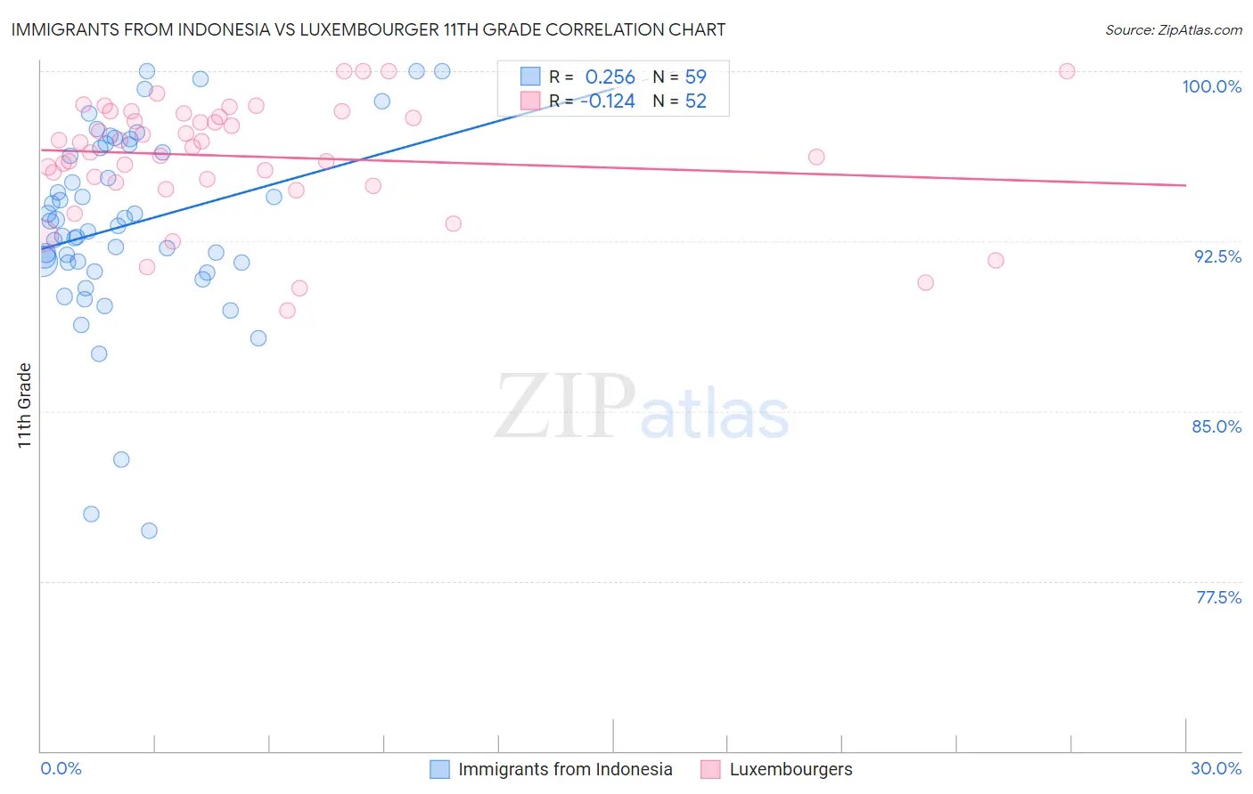 Immigrants from Indonesia vs Luxembourger 11th Grade
