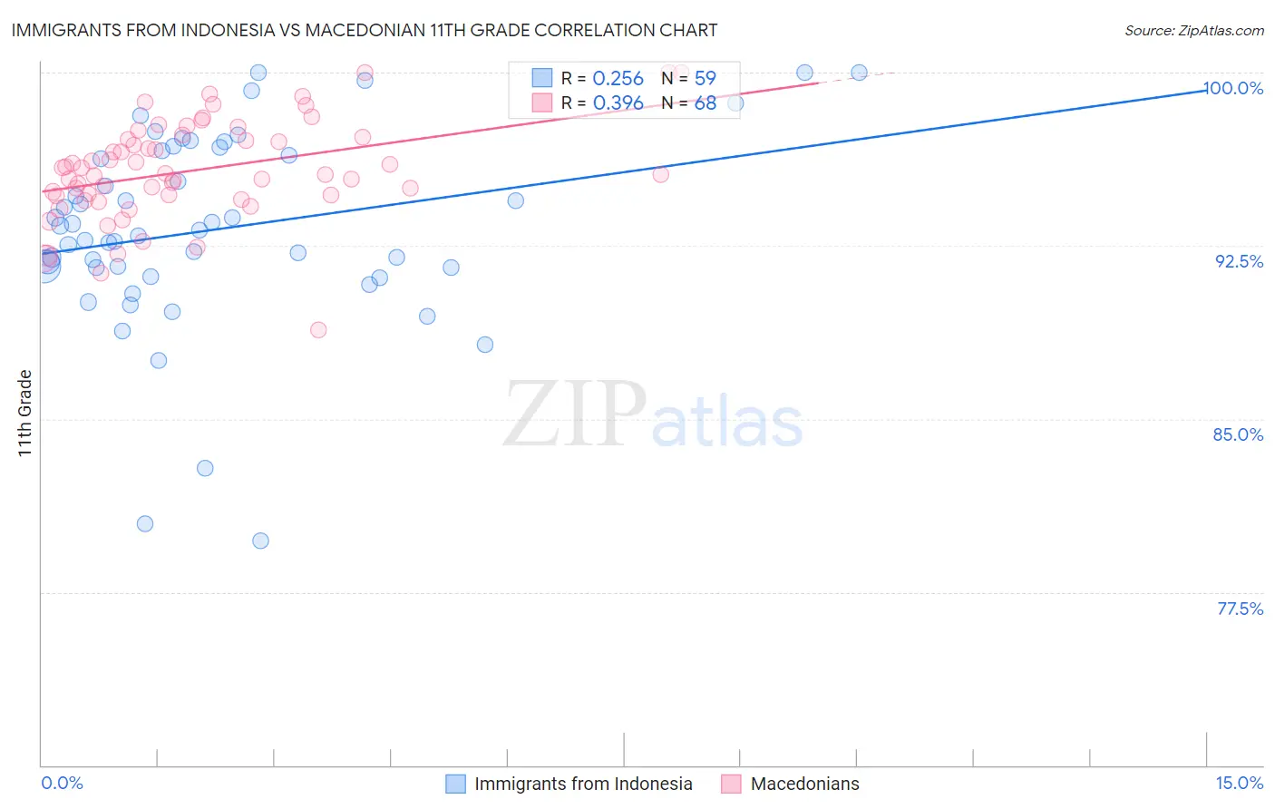 Immigrants from Indonesia vs Macedonian 11th Grade