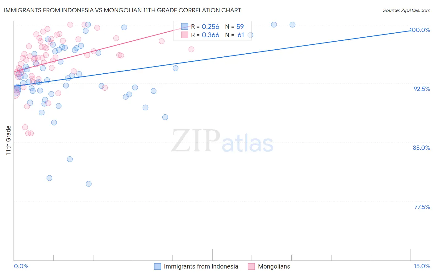 Immigrants from Indonesia vs Mongolian 11th Grade
