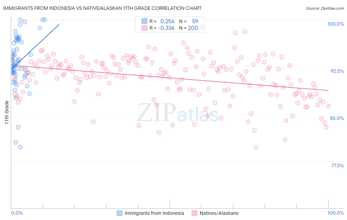 Immigrants from Indonesia vs Native/Alaskan 11th Grade