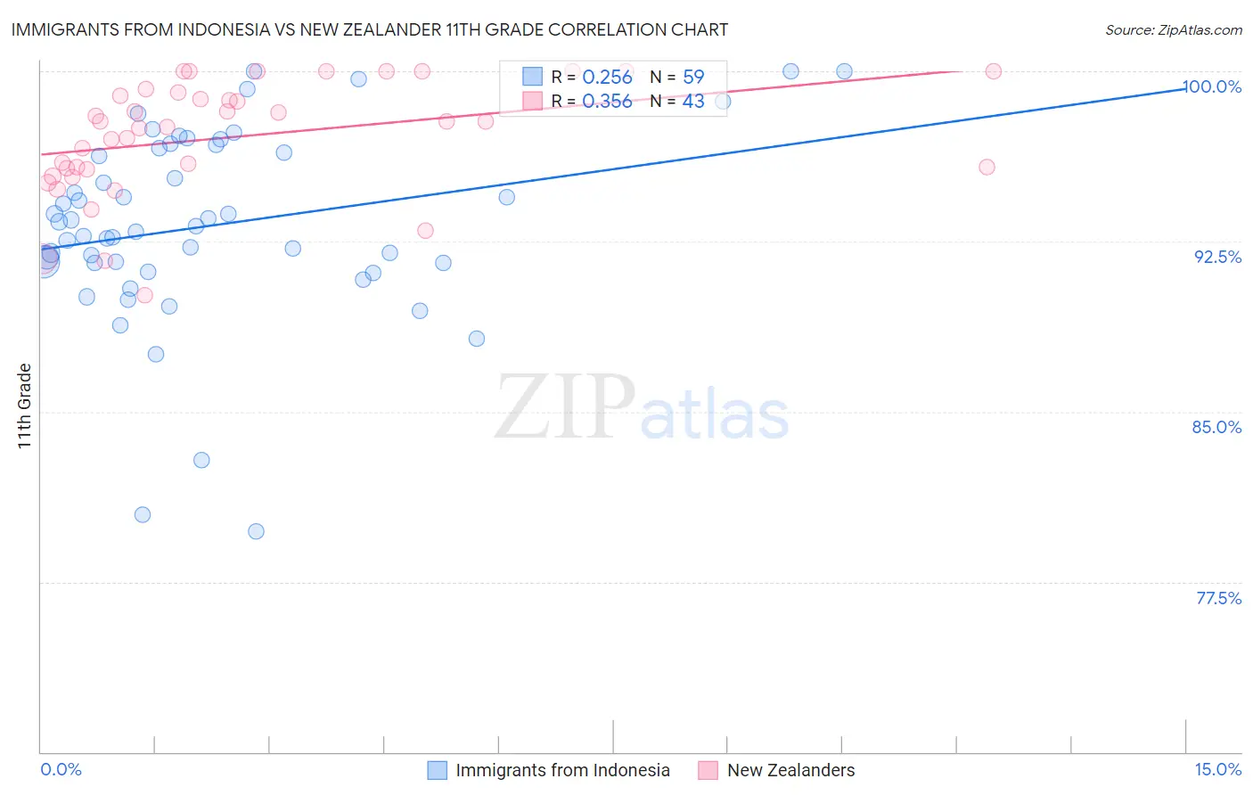 Immigrants from Indonesia vs New Zealander 11th Grade