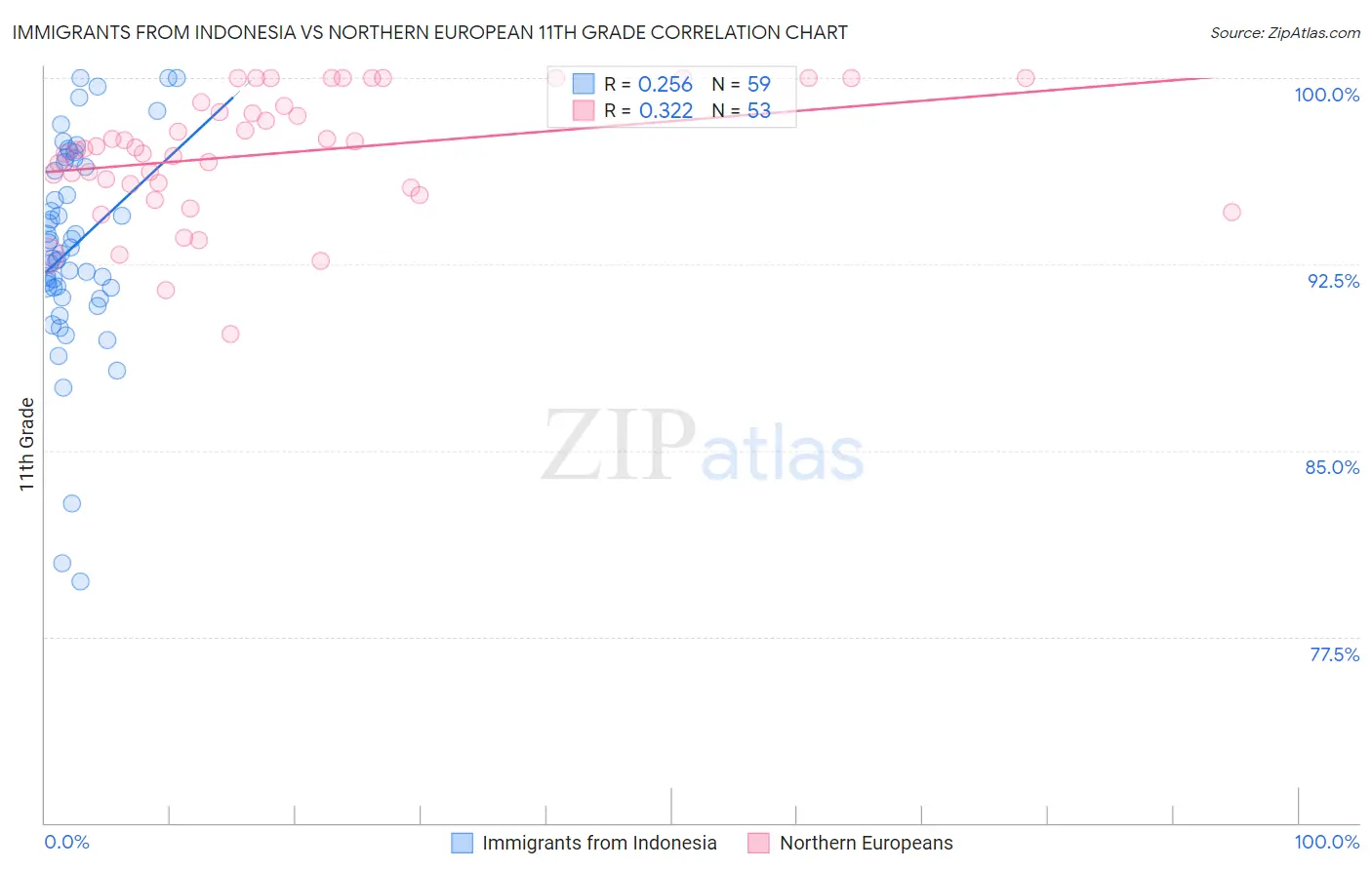 Immigrants from Indonesia vs Northern European 11th Grade