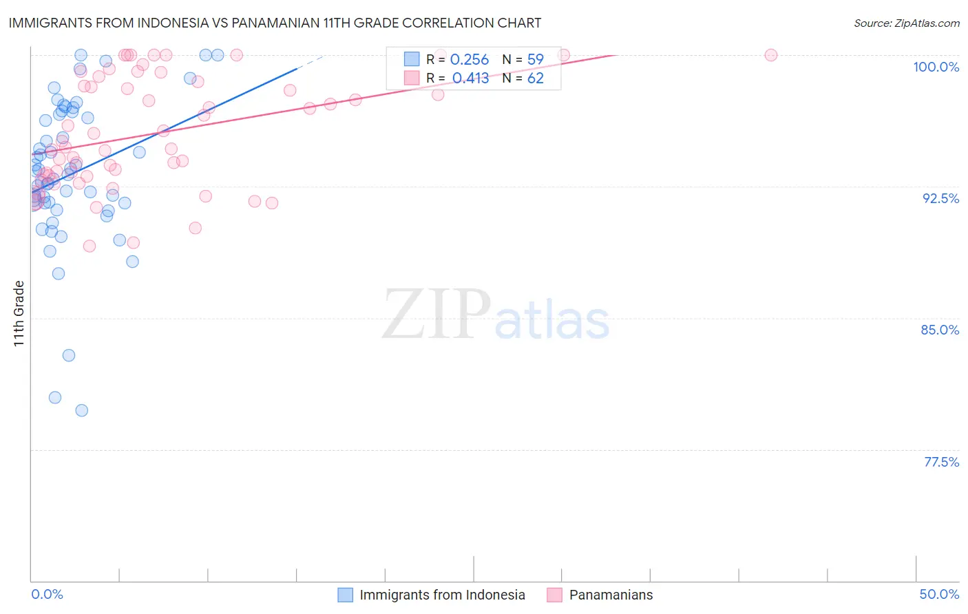 Immigrants from Indonesia vs Panamanian 11th Grade