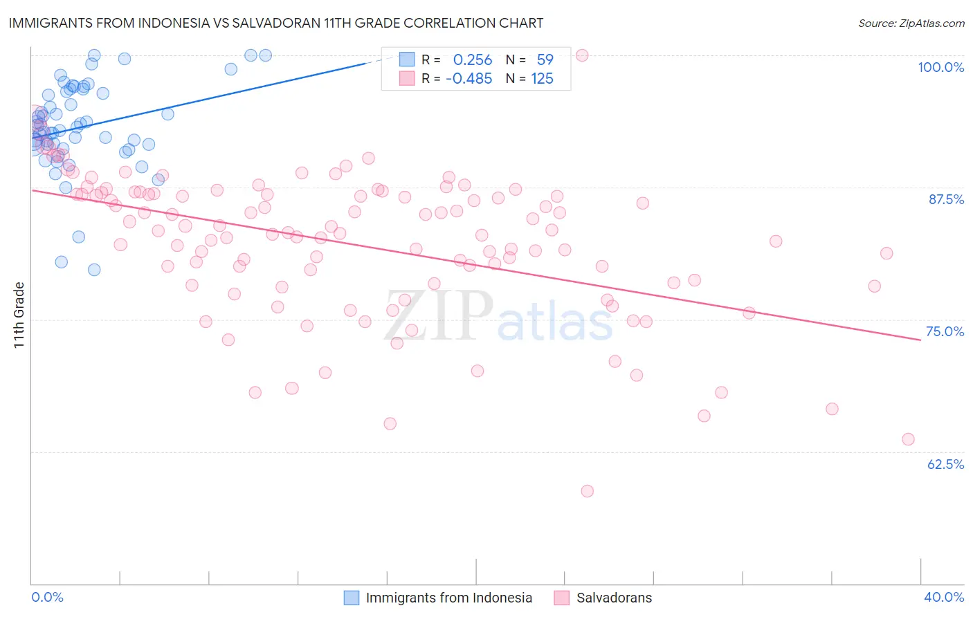 Immigrants from Indonesia vs Salvadoran 11th Grade