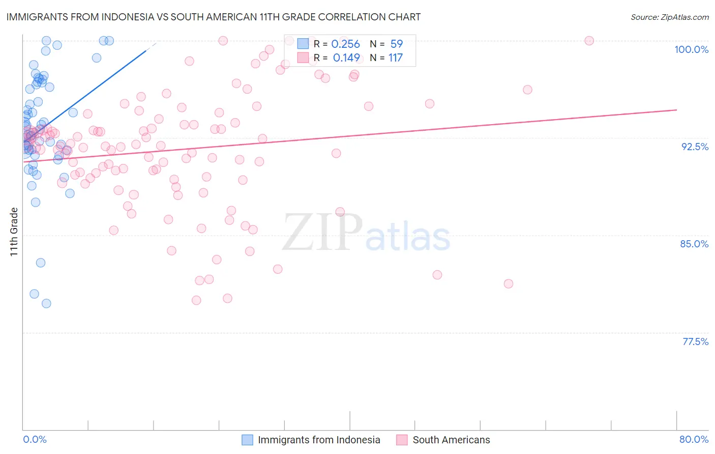 Immigrants from Indonesia vs South American 11th Grade