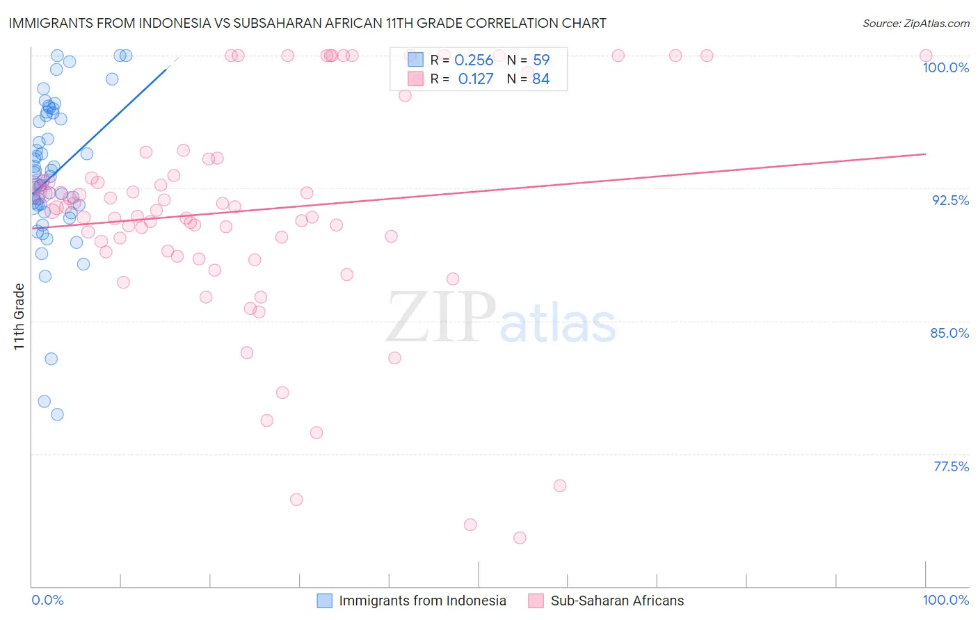 Immigrants from Indonesia vs Subsaharan African 11th Grade
