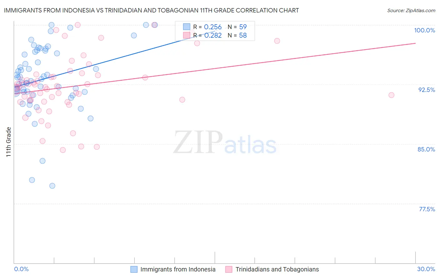 Immigrants from Indonesia vs Trinidadian and Tobagonian 11th Grade
