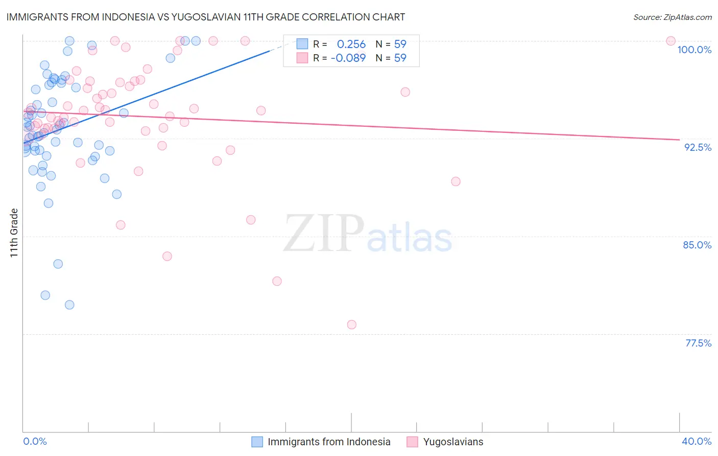 Immigrants from Indonesia vs Yugoslavian 11th Grade