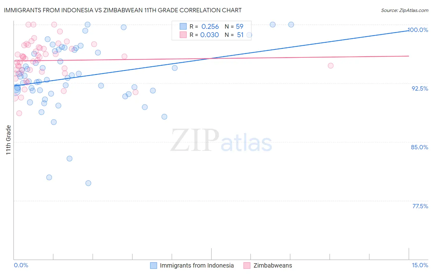 Immigrants from Indonesia vs Zimbabwean 11th Grade