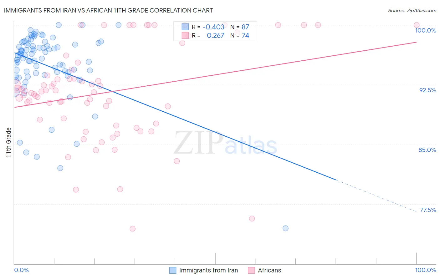 Immigrants from Iran vs African 11th Grade