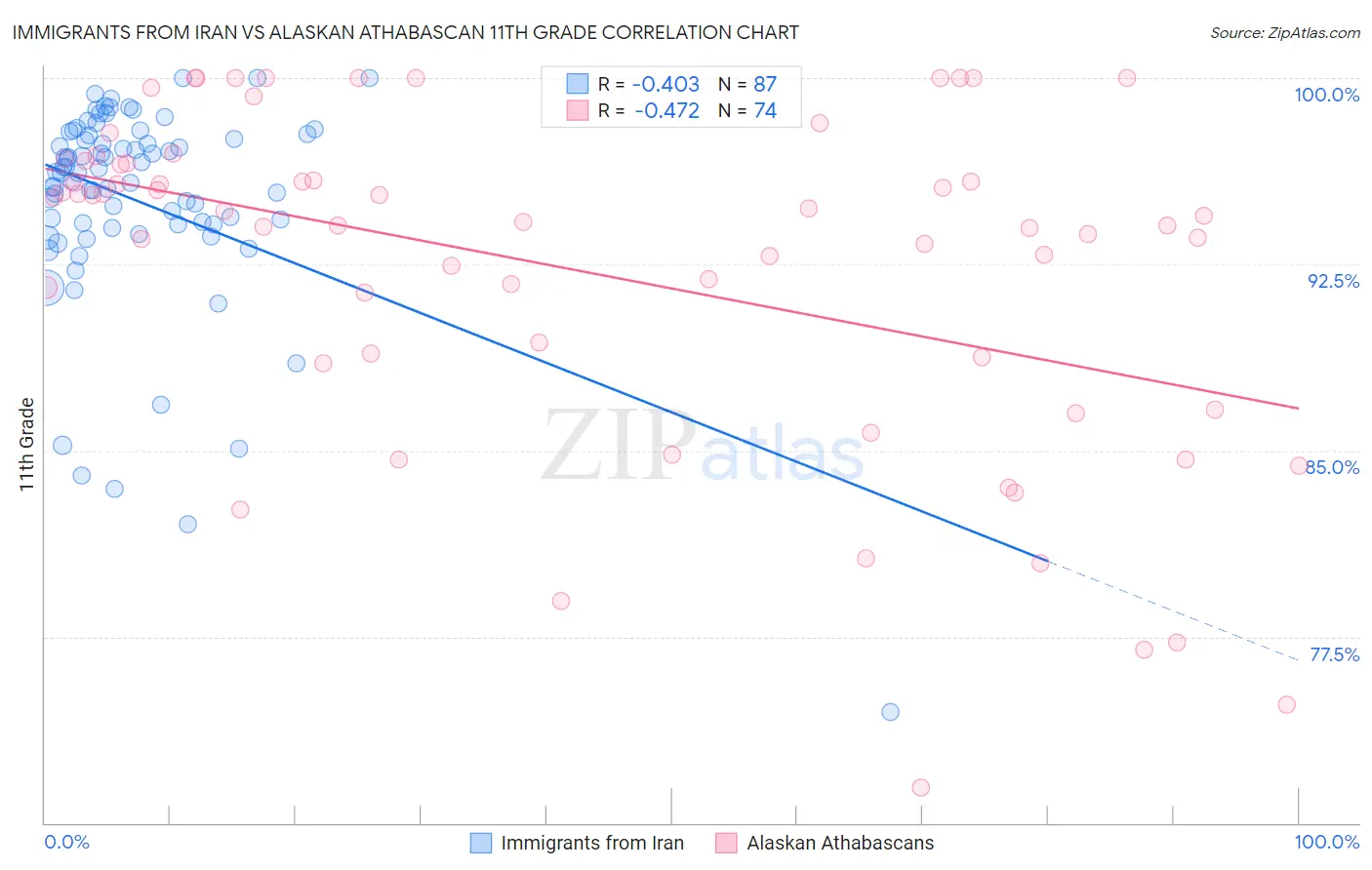 Immigrants from Iran vs Alaskan Athabascan 11th Grade