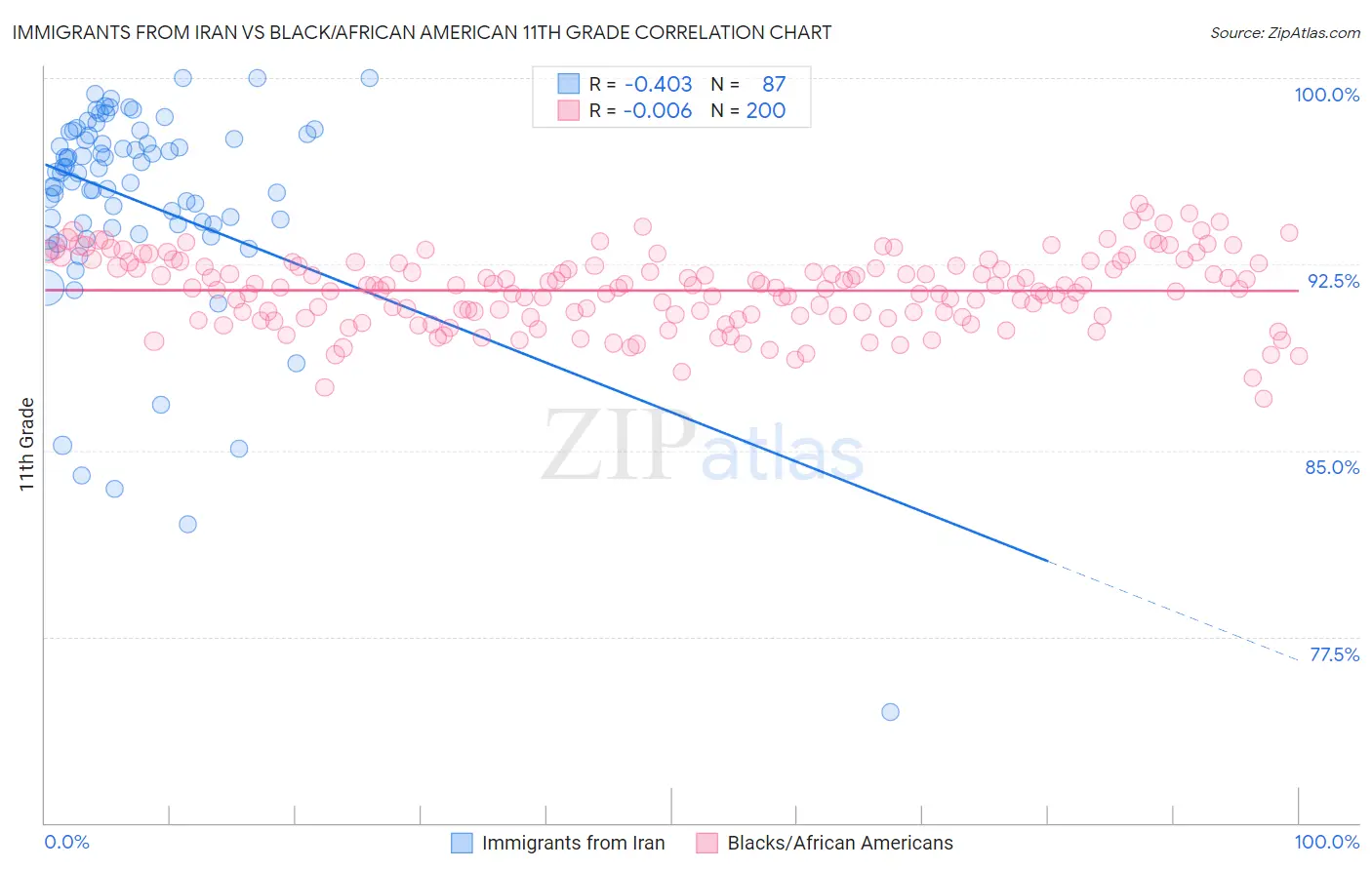Immigrants from Iran vs Black/African American 11th Grade
