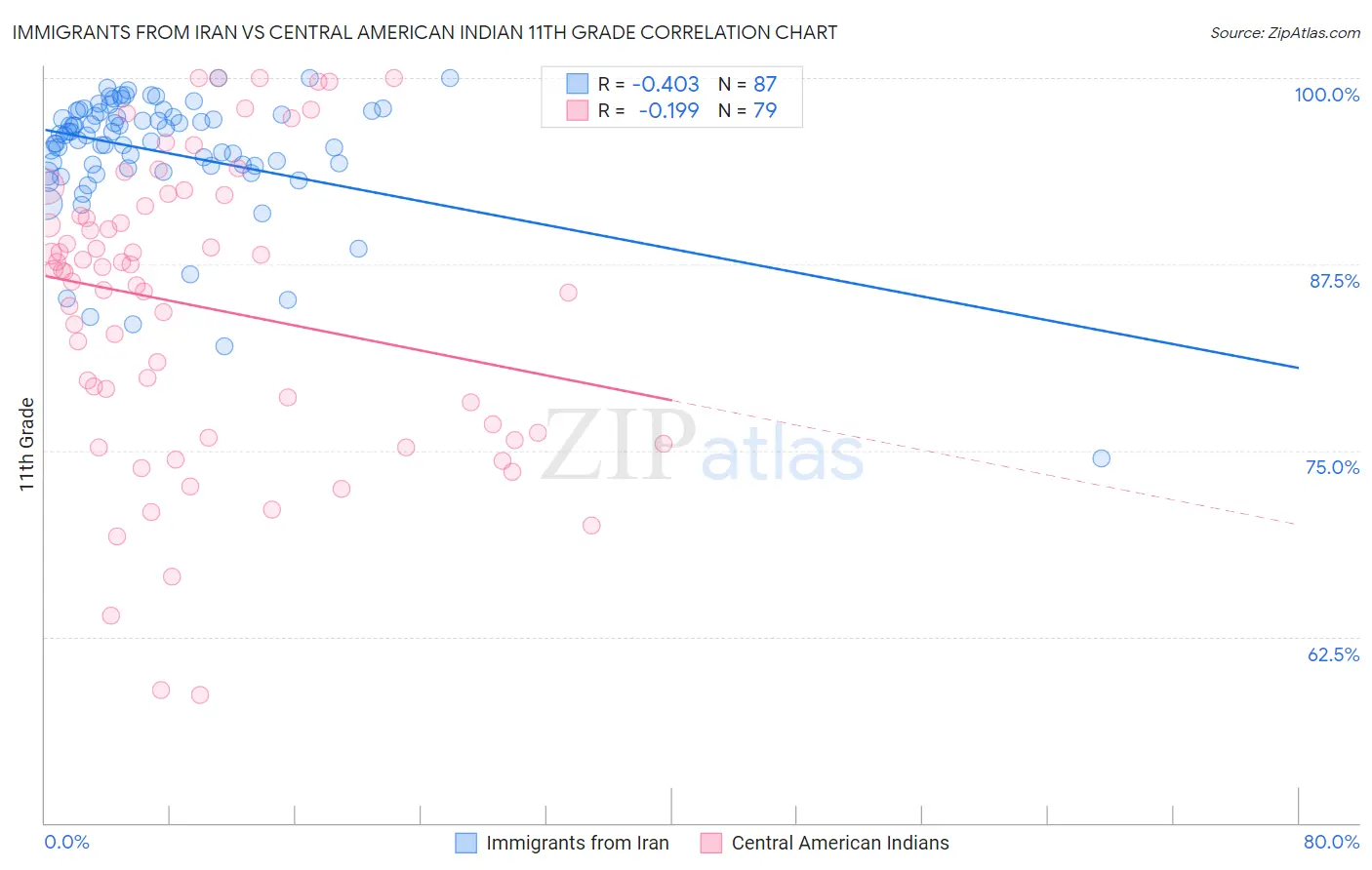 Immigrants from Iran vs Central American Indian 11th Grade