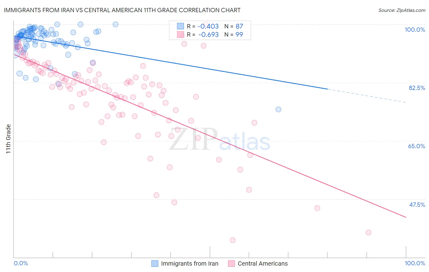 Immigrants from Iran vs Central American 11th Grade