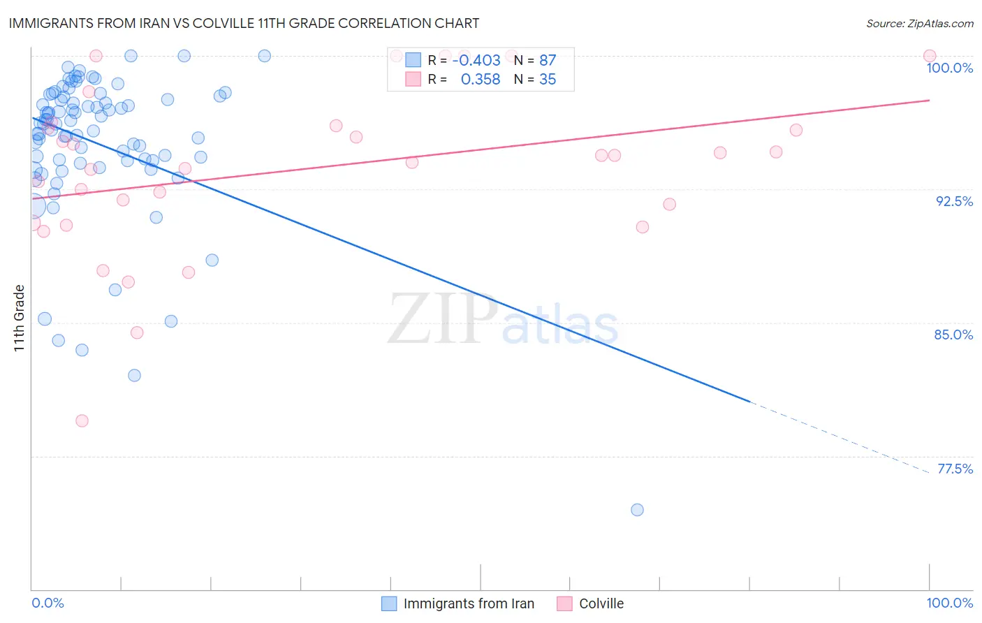 Immigrants from Iran vs Colville 11th Grade