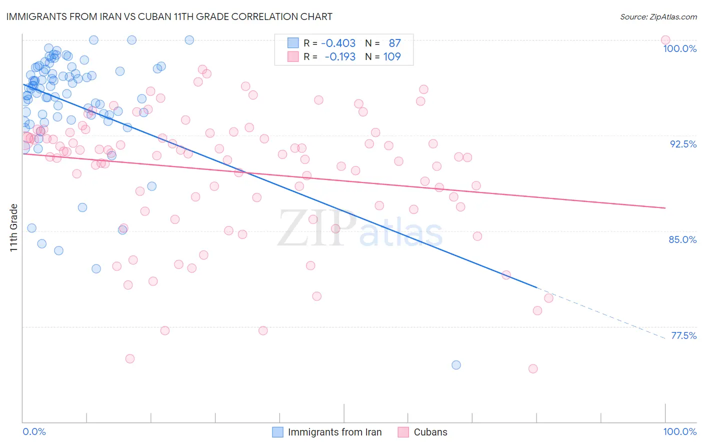 Immigrants from Iran vs Cuban 11th Grade
