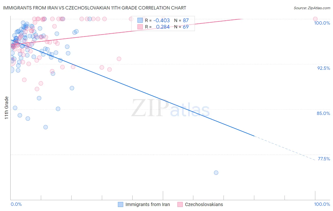 Immigrants from Iran vs Czechoslovakian 11th Grade