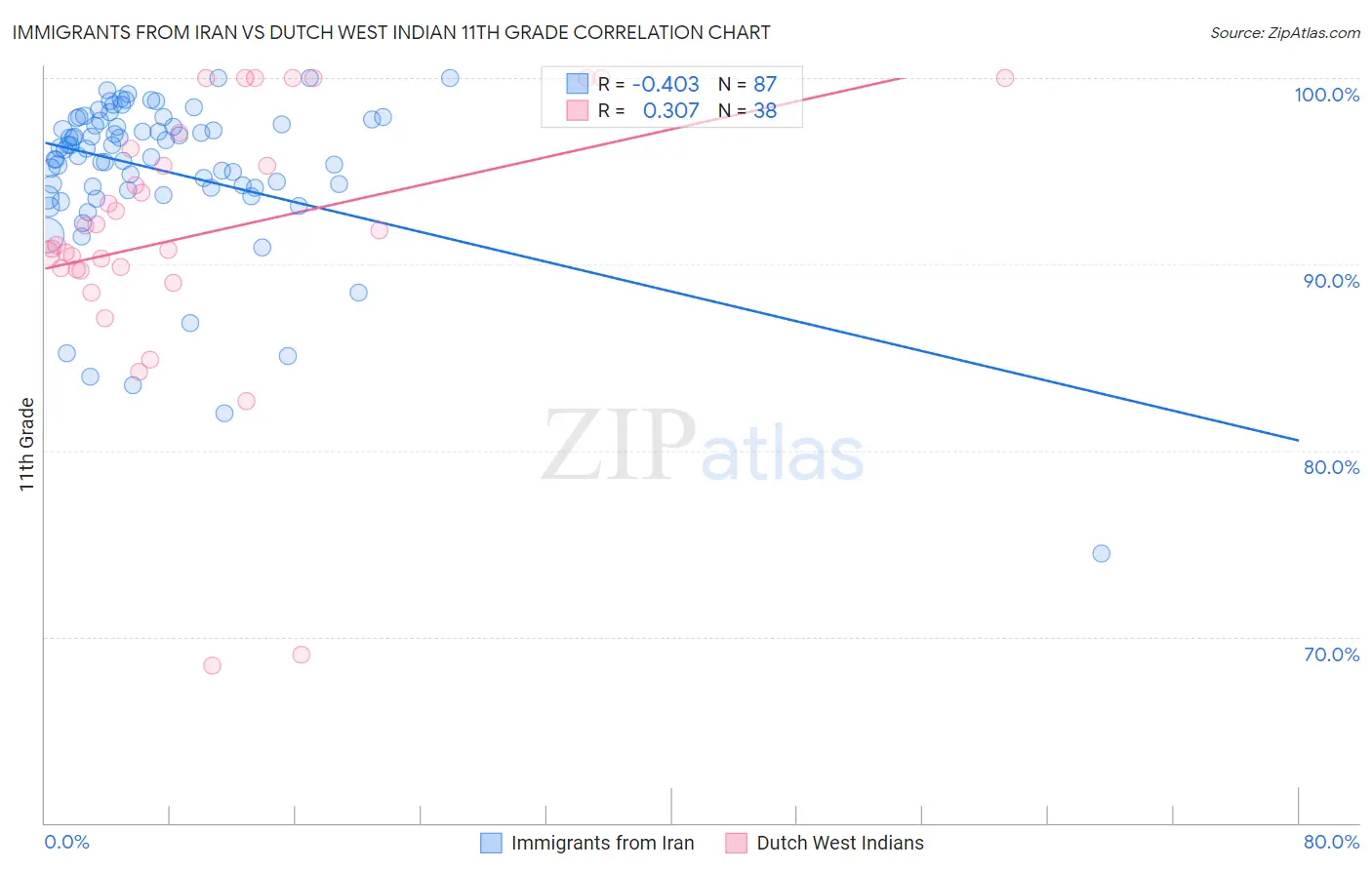 Immigrants from Iran vs Dutch West Indian 11th Grade