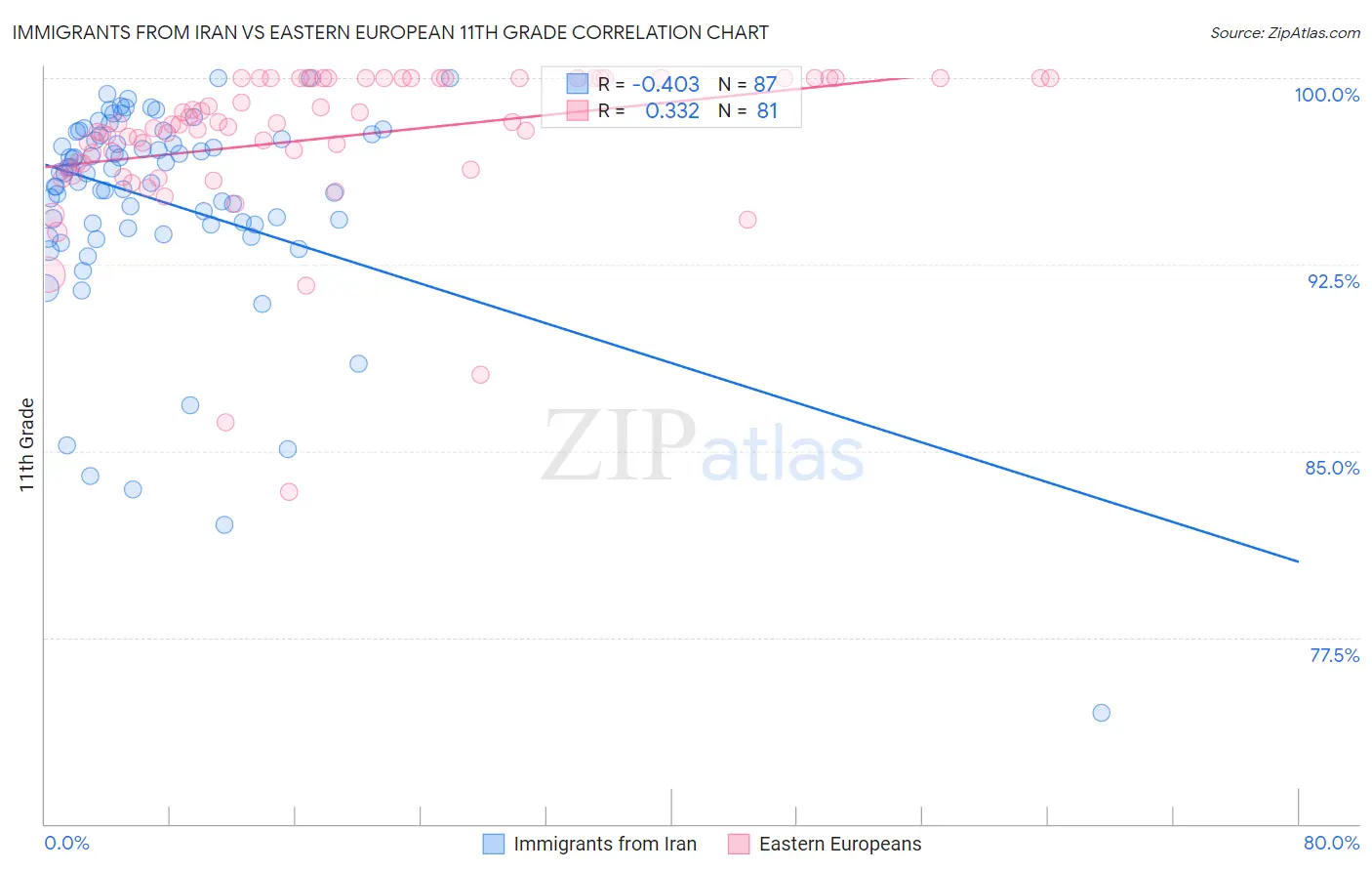 Immigrants from Iran vs Eastern European 11th Grade