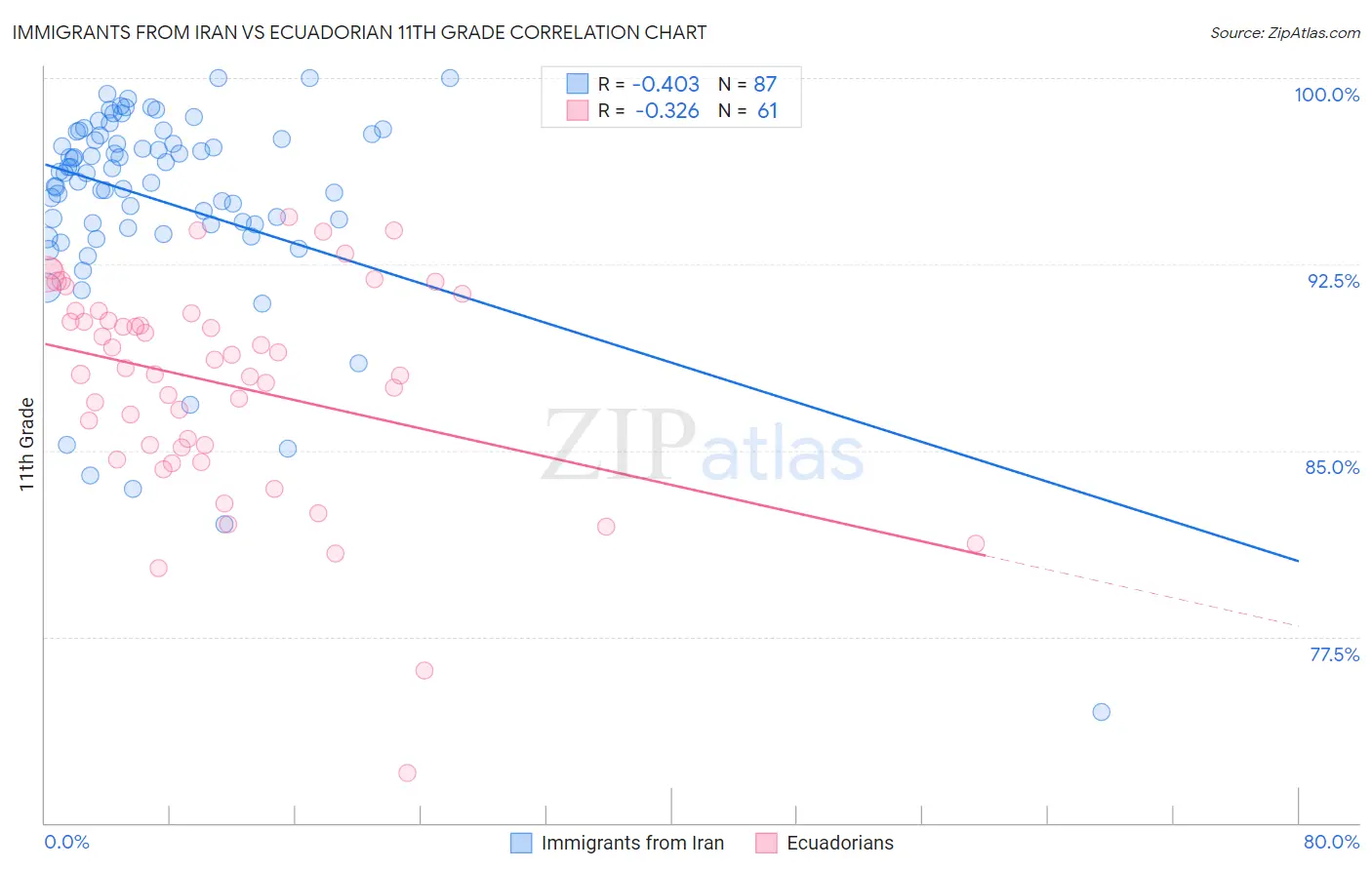 Immigrants from Iran vs Ecuadorian 11th Grade