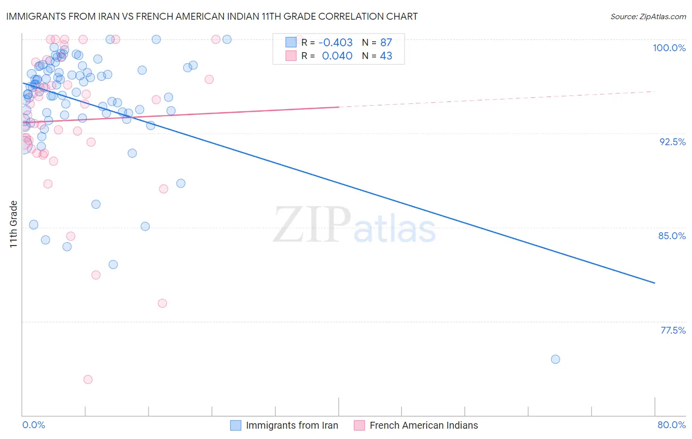 Immigrants from Iran vs French American Indian 11th Grade