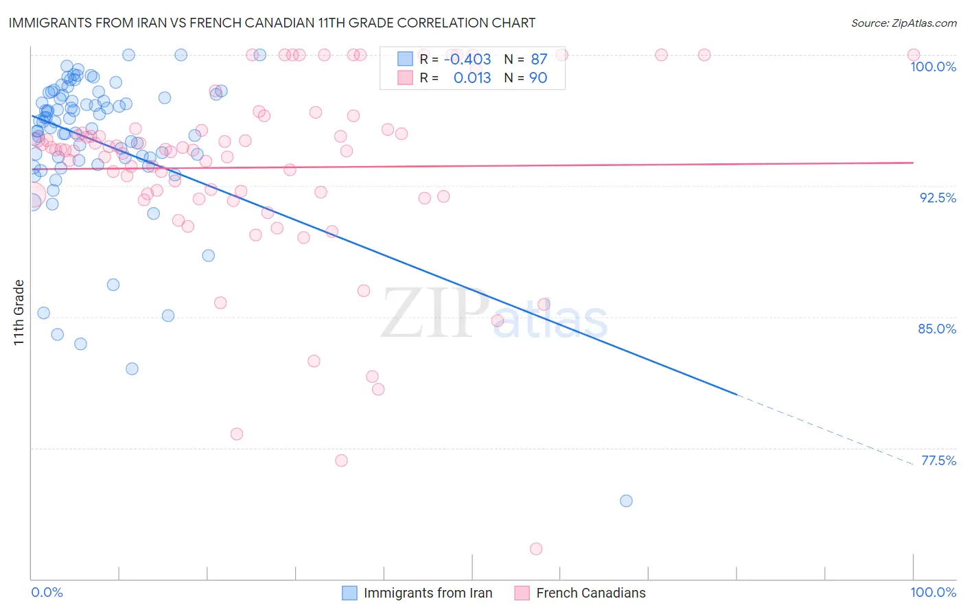 Immigrants from Iran vs French Canadian 11th Grade