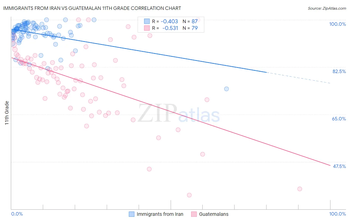 Immigrants from Iran vs Guatemalan 11th Grade