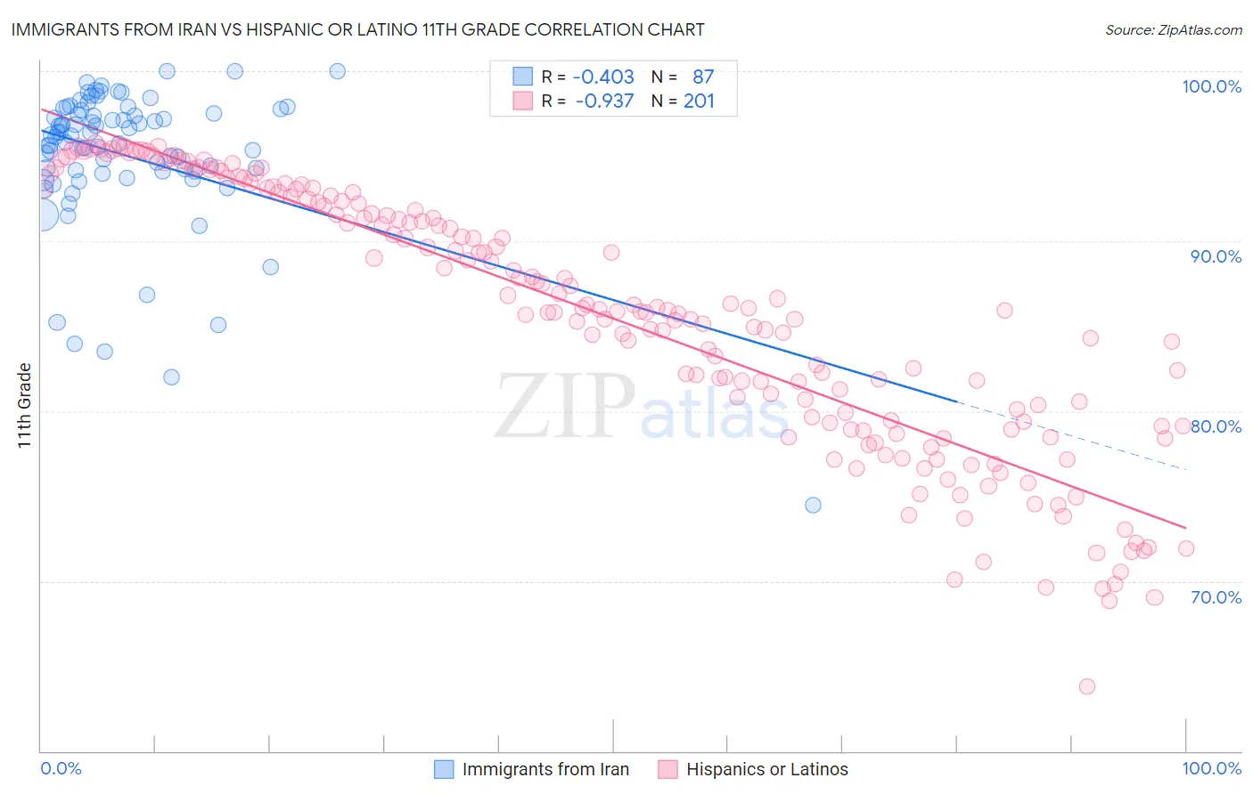 Immigrants from Iran vs Hispanic or Latino 11th Grade