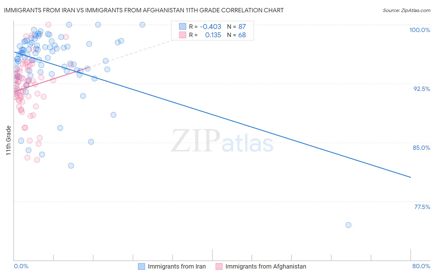 Immigrants from Iran vs Immigrants from Afghanistan 11th Grade