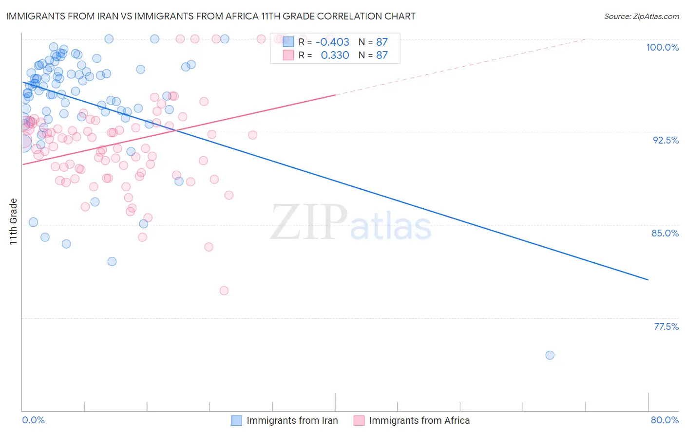 Immigrants from Iran vs Immigrants from Africa 11th Grade