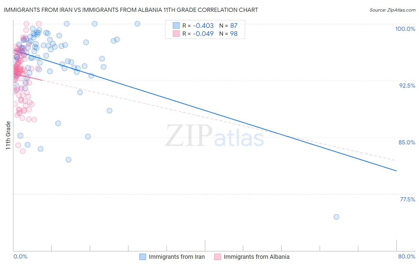 Immigrants from Iran vs Immigrants from Albania 11th Grade