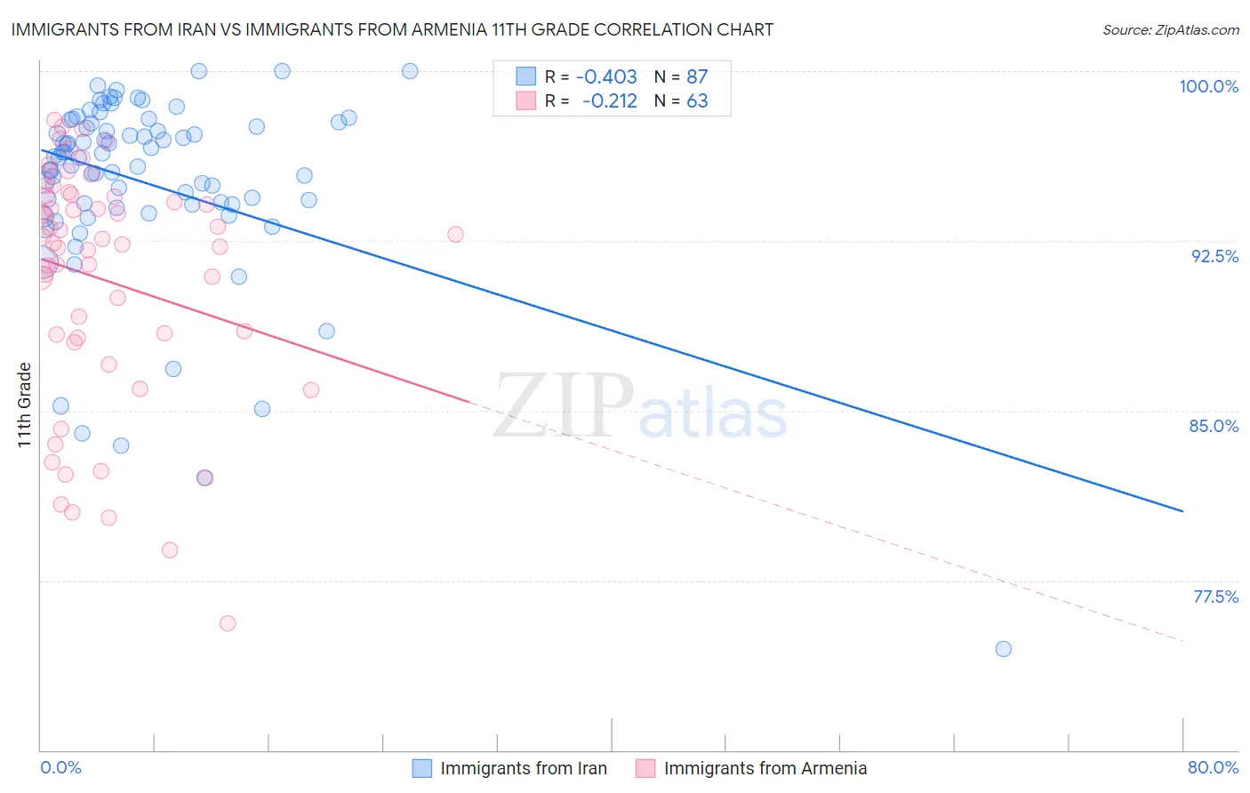 Immigrants from Iran vs Immigrants from Armenia 11th Grade