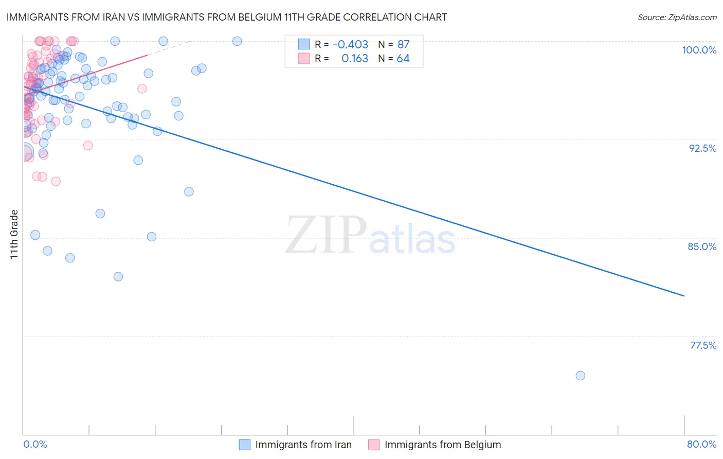 Immigrants from Iran vs Immigrants from Belgium 11th Grade