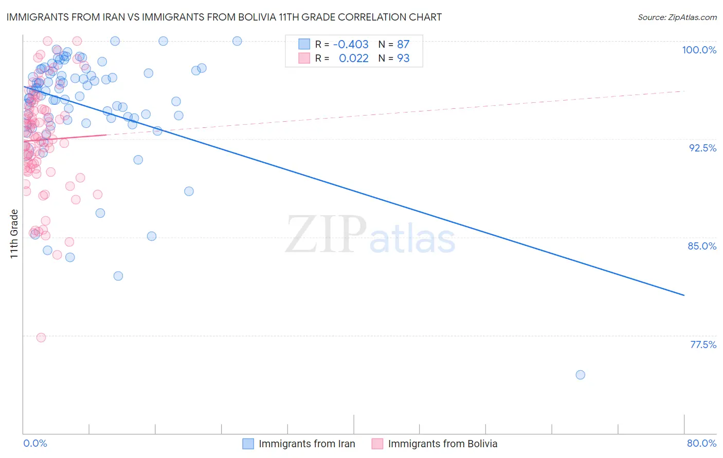 Immigrants from Iran vs Immigrants from Bolivia 11th Grade